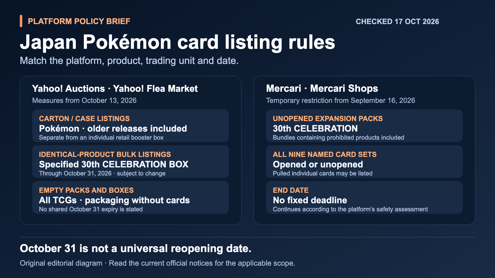 Schema editoriale originale sulle restrizioni Pokémon di Yahoo Giappone e Mercari, con unità di vendita e scadenze diverse