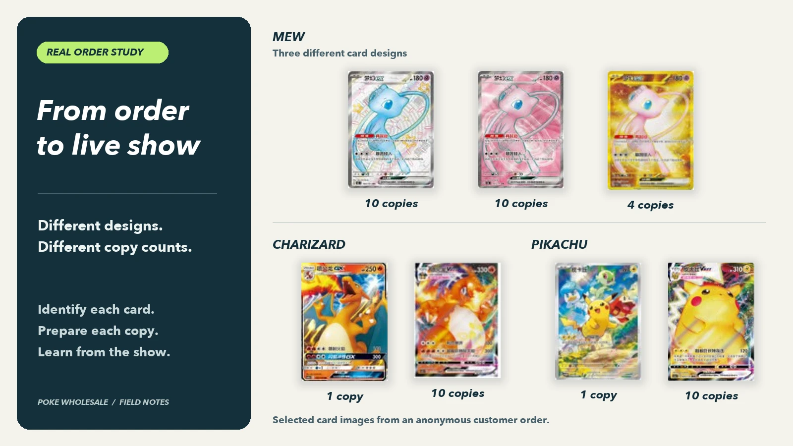 Montaggio editoriale di vere carte Mew, Charizard e Pikachu tratte da un ordine cliente anonimo, con quantità selezionate.